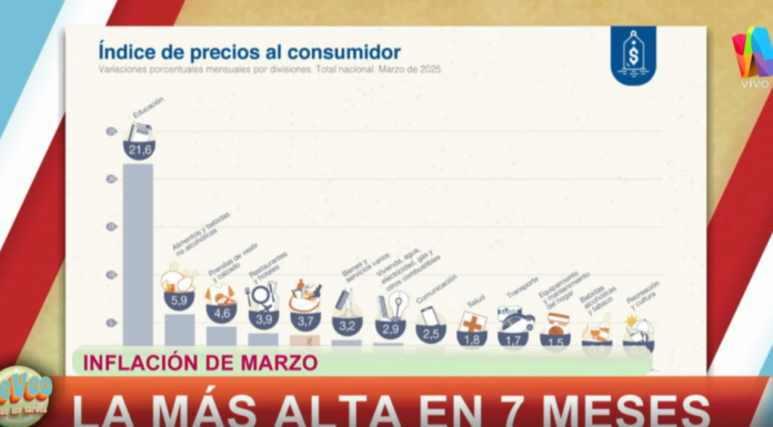 Duro golpe para Javier Milei: el INDEC confirmó que la inflación de marzo fue del 3,7%