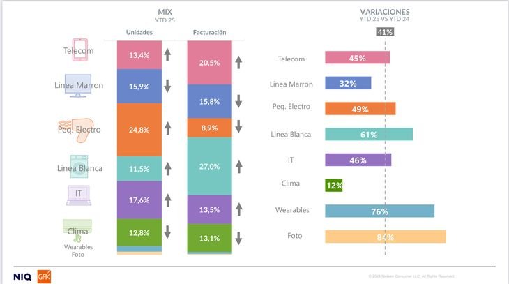 En el universo de los productos electrodomésticos y tecnología, el canal online representa actualmente el 56% de las unidades vendidas y el 46% de la facturación. En el universo de los productos electrodomésticos y tecnología, el canal online representa actualmente el 56% de las unidades vendidas y el 46% de la facturación.
